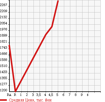 Аукционная статистика: График изменения цены SUBARU Субару  LEVORG Леворг  2015 2000 VMG 2.0GT-S EYESIGHT 4WD в зависимости от аукционных оценок